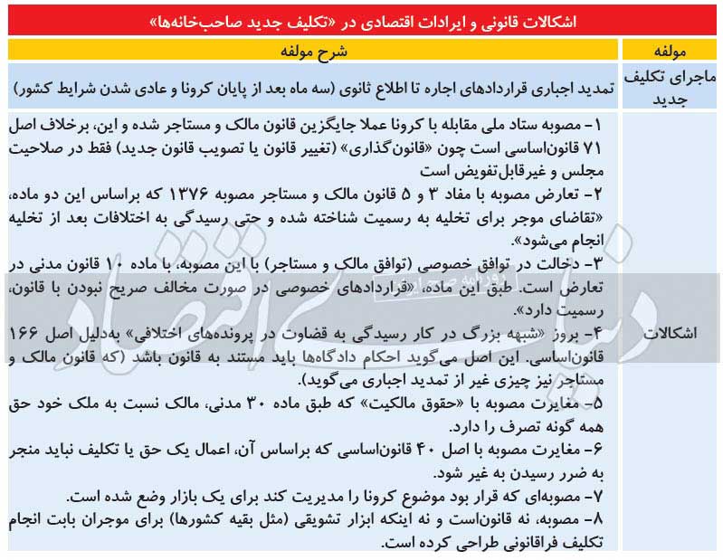 اشکالات قانونی و ایرادات اقتصادی در «تکلیف جدید صاحبخانه‌ها»